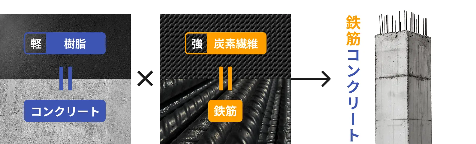 樹脂＝コンクリート×炭素繊維＝鉄筋→鉄筋コンクリート