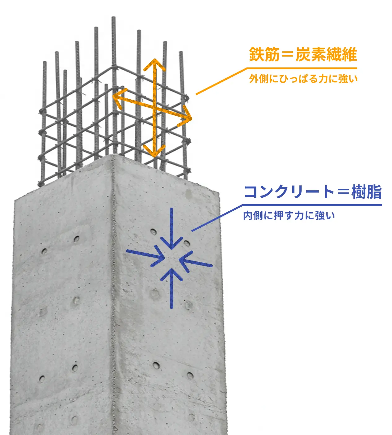 鉄筋＝炭素繊維：外側にひっぱる力に強い コンクリート＝樹脂：内側に押す力に強い